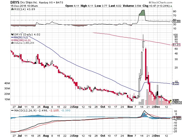 image of Dry Ships ($DRYS) stock chart from November 2016 