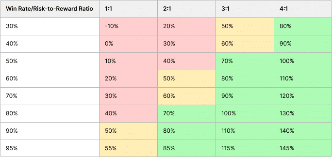 table showing the Likelihood of Probability using Win Rate and Risk-to-Reward Ratios