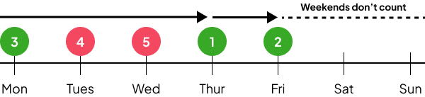 Pattern Day Trader (PDT): Definition and How It Works