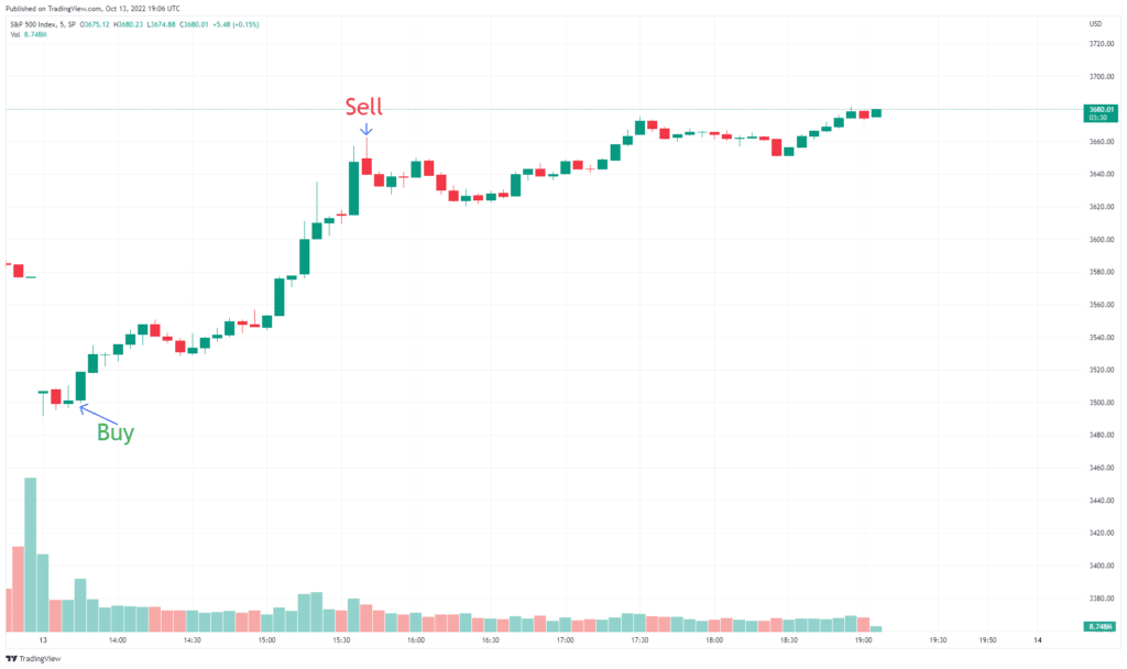 image showing day trading on the SPX