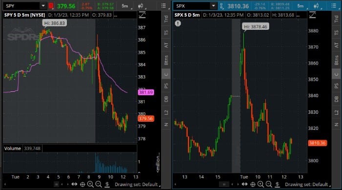 image of SPY and SPX Comparison with VWAP