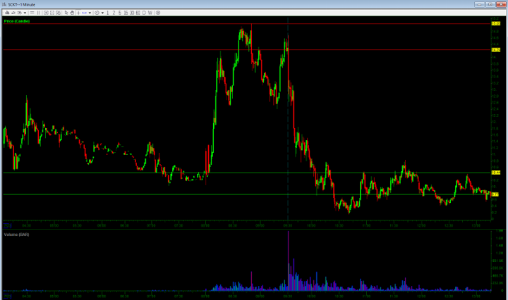 image of SCKT chart showing buy zones and sell zones