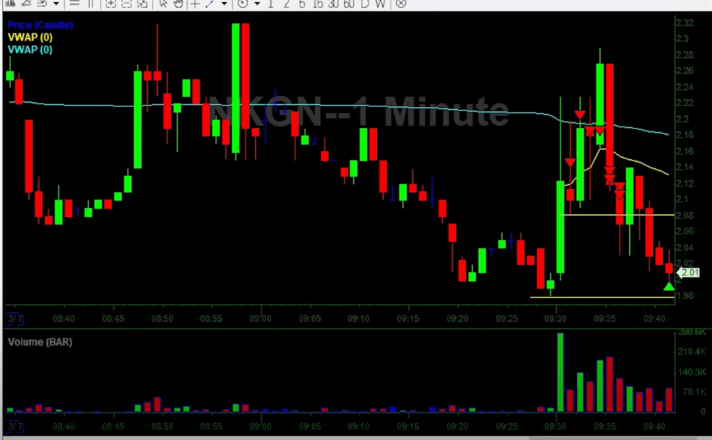 nkgn profit taking on a death candle using the vwap and money flow strategy