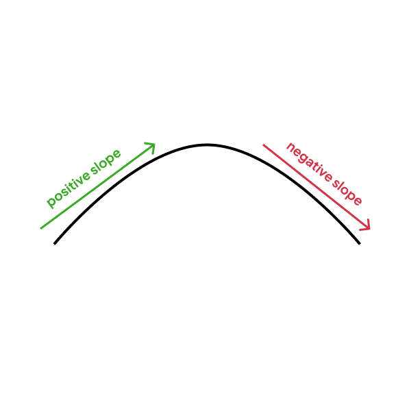 image of a positive and negative slope
